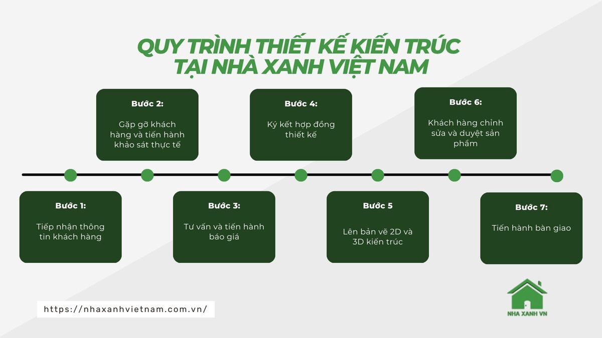 Quy trình thiết kế Kiến trúc tại Nhà Xanh Việt Nam